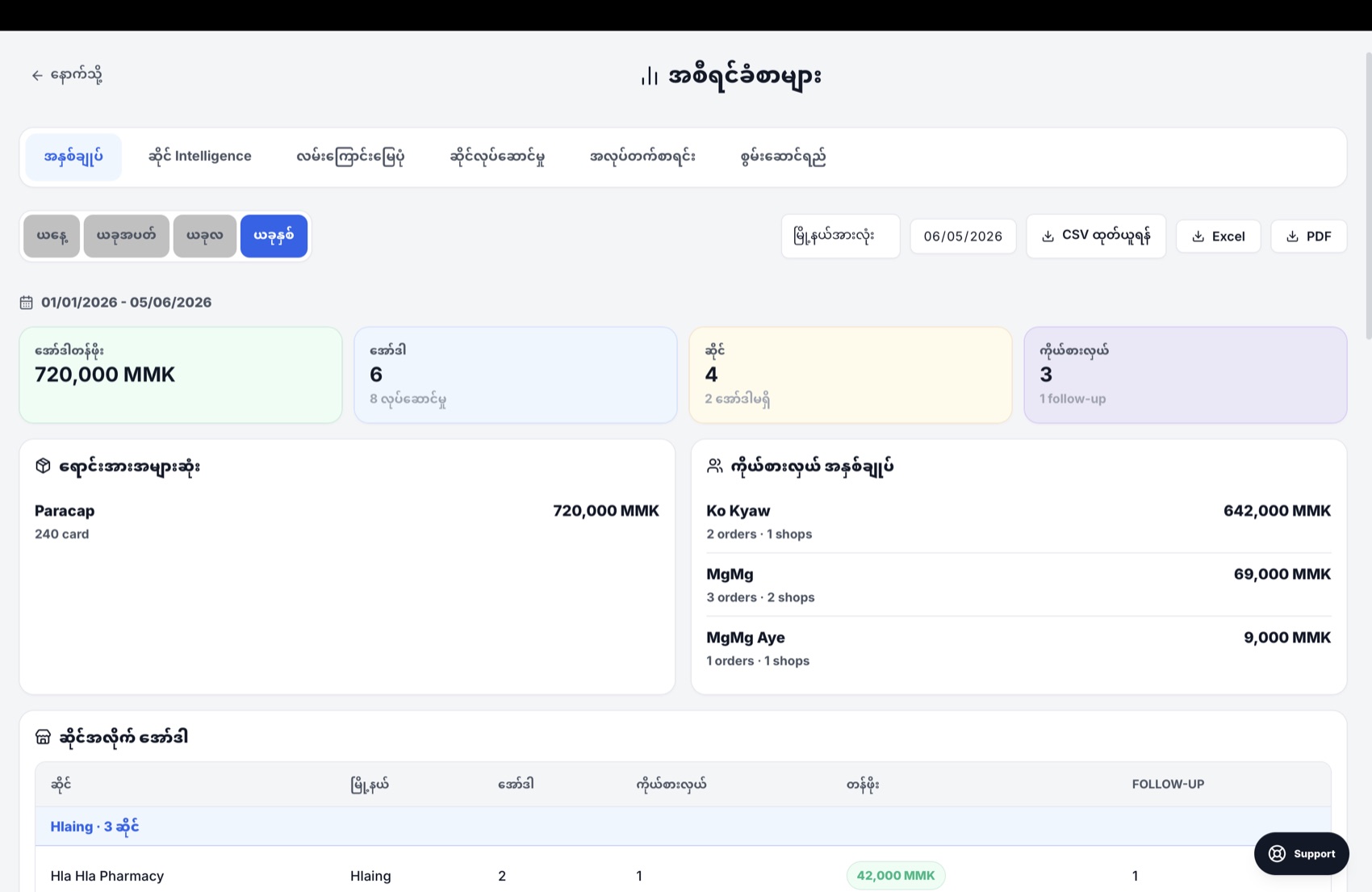MedTrack reports dashboard with sales and rep activity