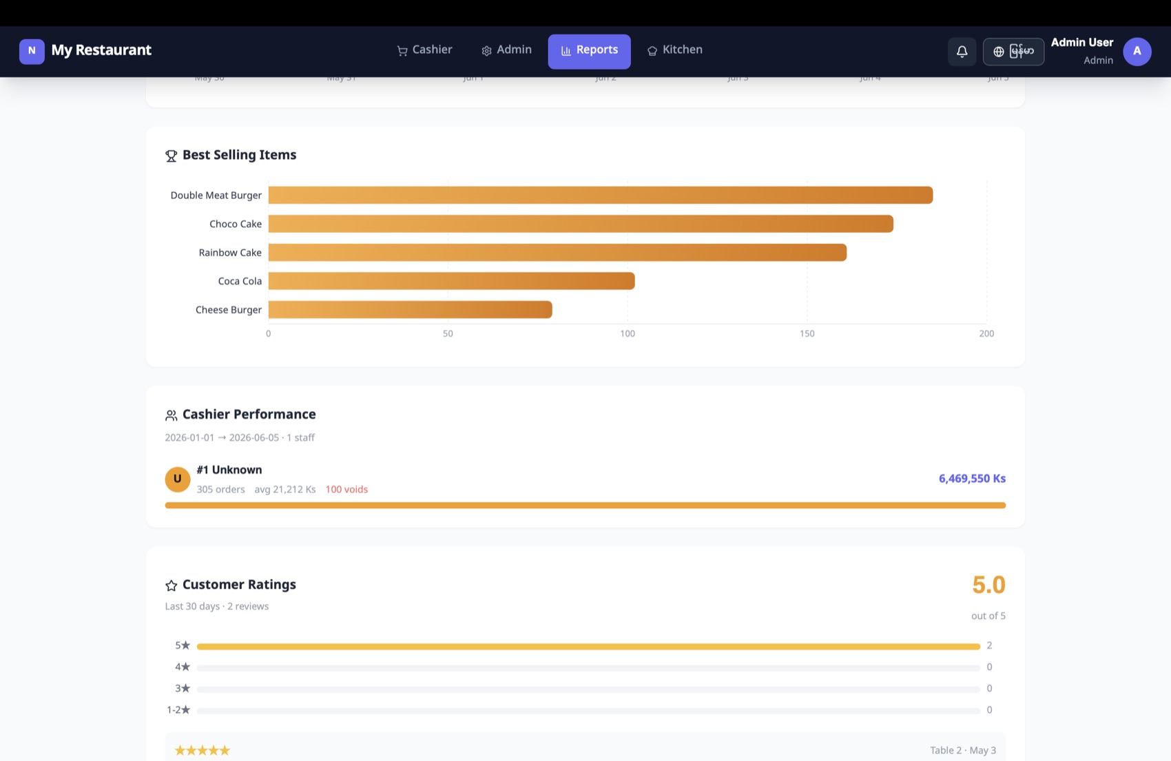 NexaMint POS reports with best selling items and cashier performance